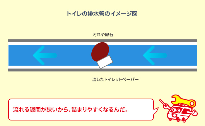 流すとトイレットペーパー等が詰まる