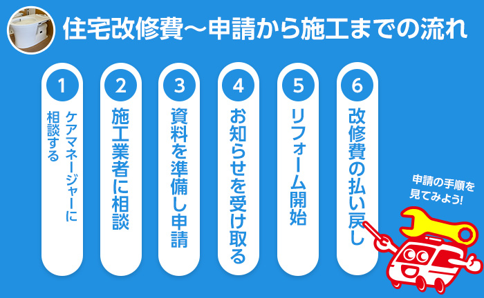 補助金支給から工事完了までの流れ